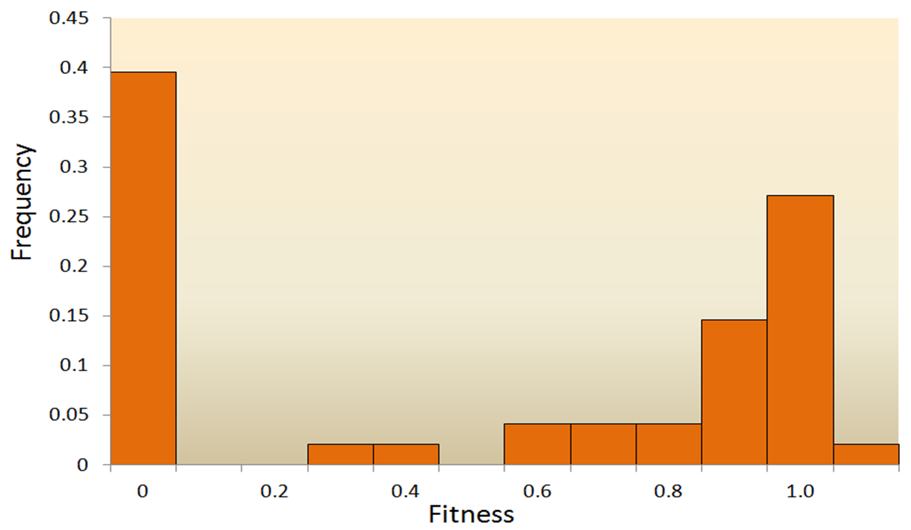 A graph with a bar graph
Description automatically generated