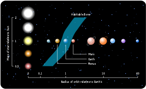 A diagram of planets and stars
Description automatically generated