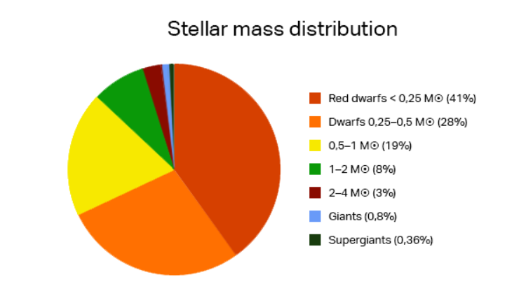 A pie chart with different colored circles
Description automatically generated